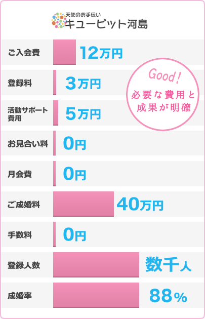 Good! 必要な費用と成果が明確